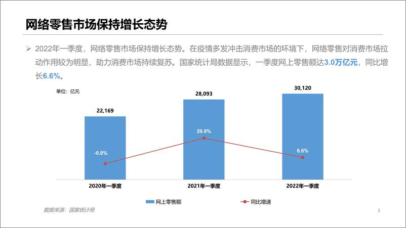 《2022年一季度中国网络零售市场发展报告-18页》 - 第4页预览图