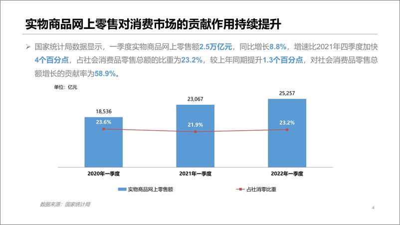 《2022年一季度中国网络零售市场发展报告-18页》 - 第5页预览图