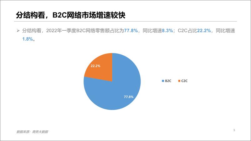 《2022年一季度中国网络零售市场发展报告-18页》 - 第6页预览图