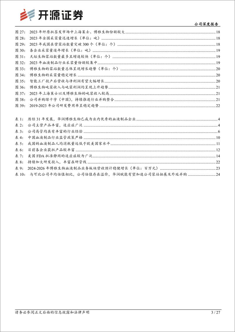 《博雅生物(300294)公司深度报告：华润赋能，公司内生及外延并购有望加速发展-250110-开源证券-27页》 - 第3页预览图