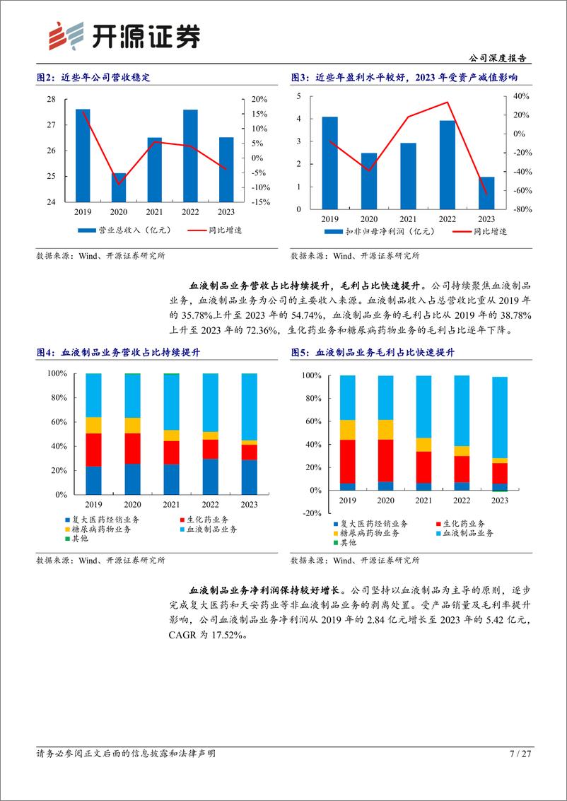 《博雅生物(300294)公司深度报告：华润赋能，公司内生及外延并购有望加速发展-250110-开源证券-27页》 - 第7页预览图