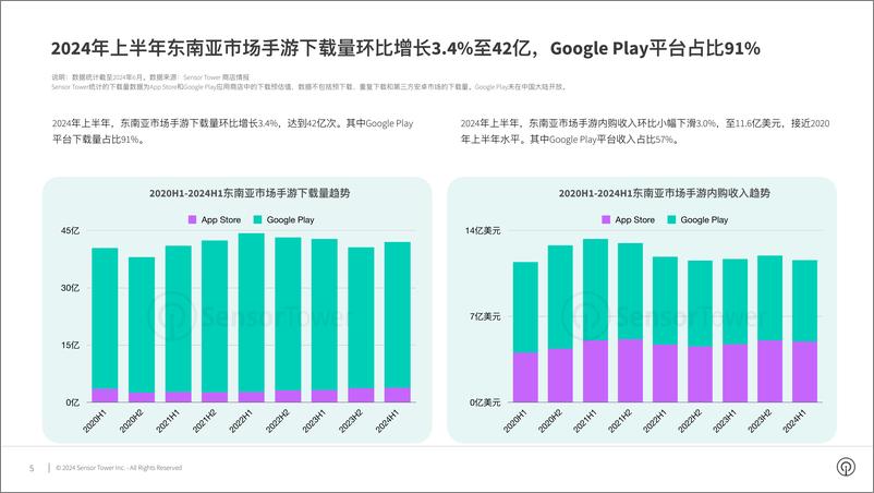 《Sensor Tower_2024年东南亚手游市场洞察报告》 - 第5页预览图