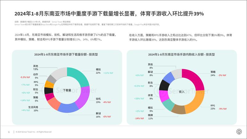 《Sensor Tower_2024年东南亚手游市场洞察报告》 - 第6页预览图