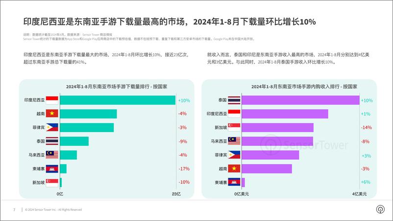 《Sensor Tower_2024年东南亚手游市场洞察报告》 - 第7页预览图