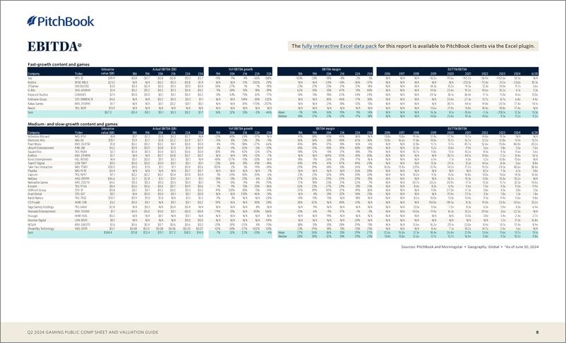 《PitchBook-2024年二季度博彩公共资产负债表和估值指南（英）-2024.7-10页》 - 第8页预览图