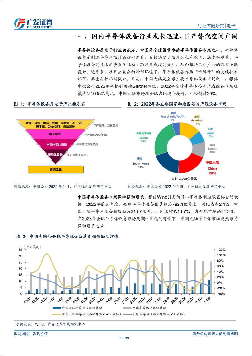 《电子行业：半导体设备行业立足科技创新，国产替代空间广阔》 - 第5页预览图