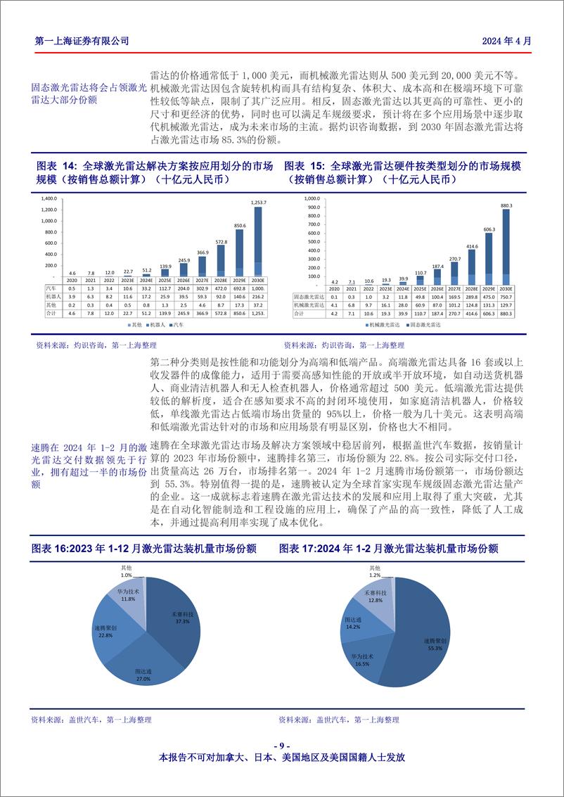 《速腾聚创(2498.HK)激光雷达和感知解决方案的全球领导者-240423-第一上海-23页》 - 第8页预览图