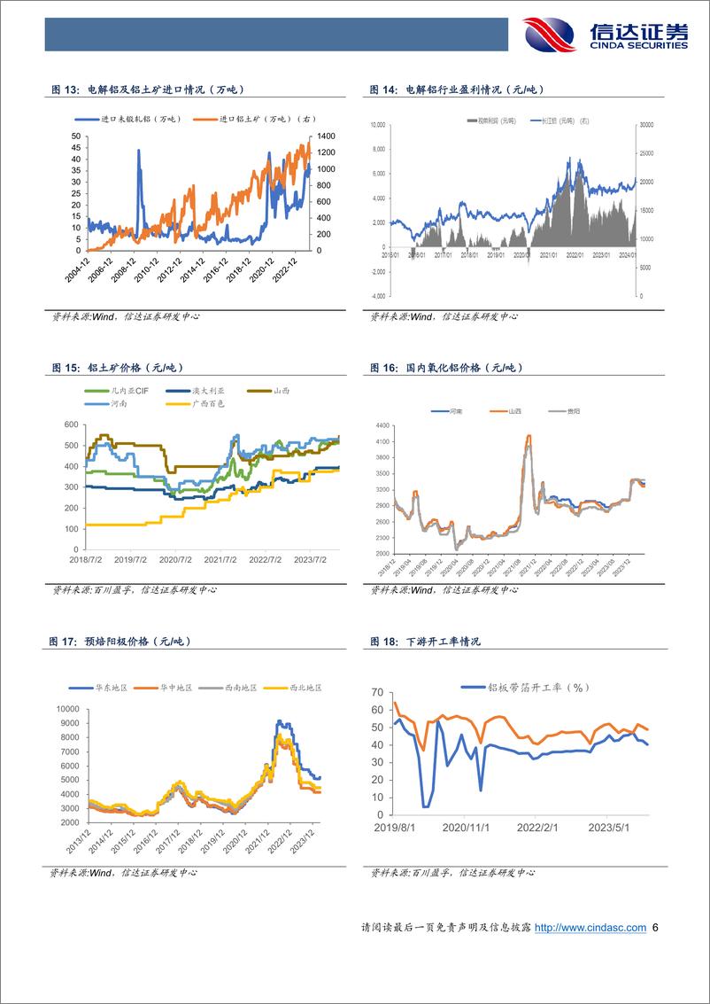 《有色金属行业：地缘政治不确定性增加，继续看好金属价格上行-240421-信达证券-11页》 - 第6页预览图
