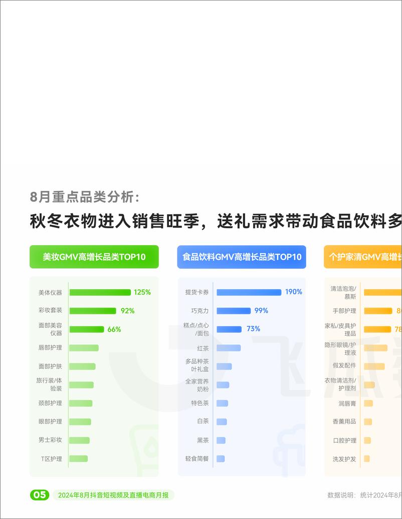 《【飞瓜月报】2024年8月抖音短视频及直播电商月报-31页》 - 第6页预览图
