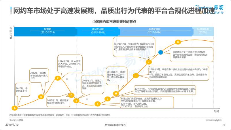 《易观-中国网约车市场分析报告2019-2019.7.10-34页》 - 第5页预览图