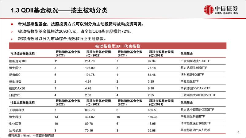 《基金组合专题研究：QDII基金市场和标签体系-20230214-中信证券-41页》 - 第7页预览图
