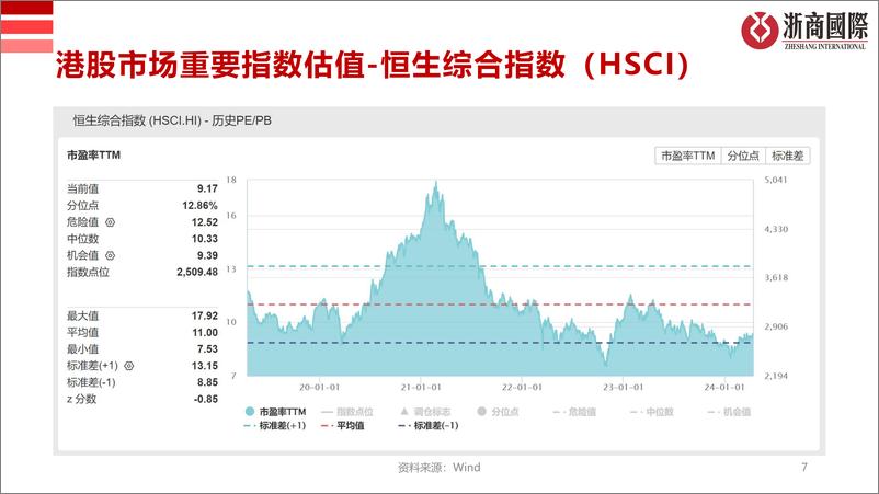 《港股市场策略-240414-浙商国际-22页》 - 第7页预览图