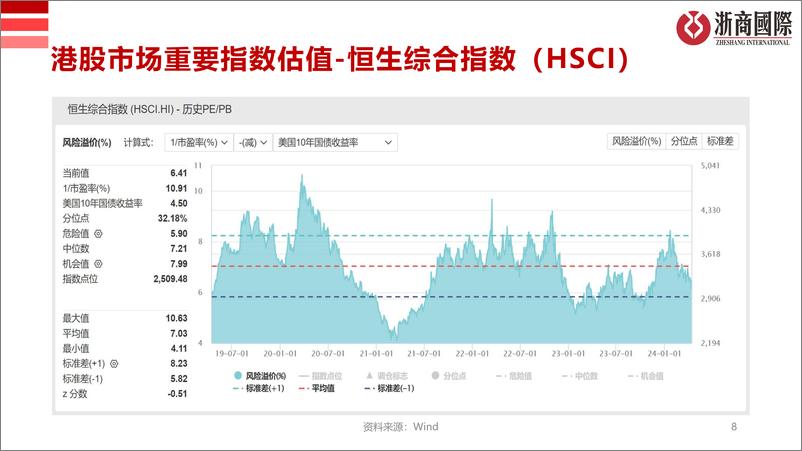 《港股市场策略-240414-浙商国际-22页》 - 第8页预览图