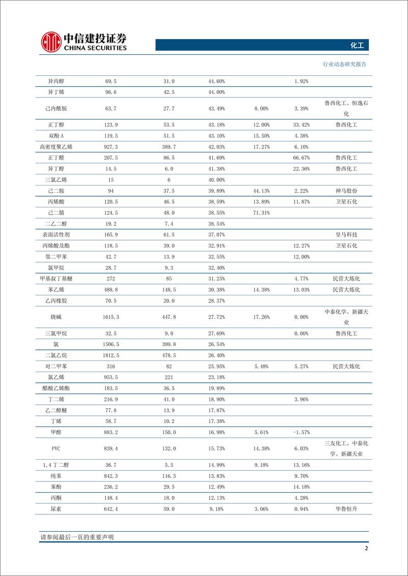 《化工行业动态：详细梳理美国寒潮影响，“β”化工标的全线爆发-20210221-中信建投-24页》 - 第3页预览图