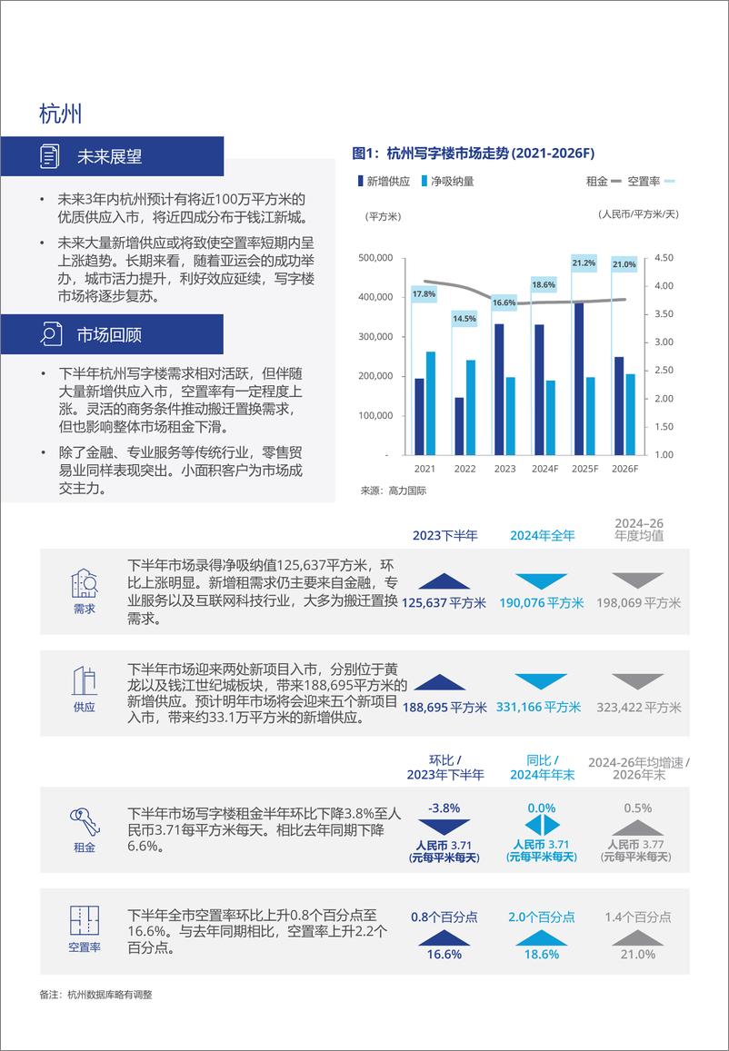 《2023年下半年华东南京、杭州、苏州、武汉写字楼办公楼出租租金市场分析报告与发展前景趋势展望》 - 第2页预览图