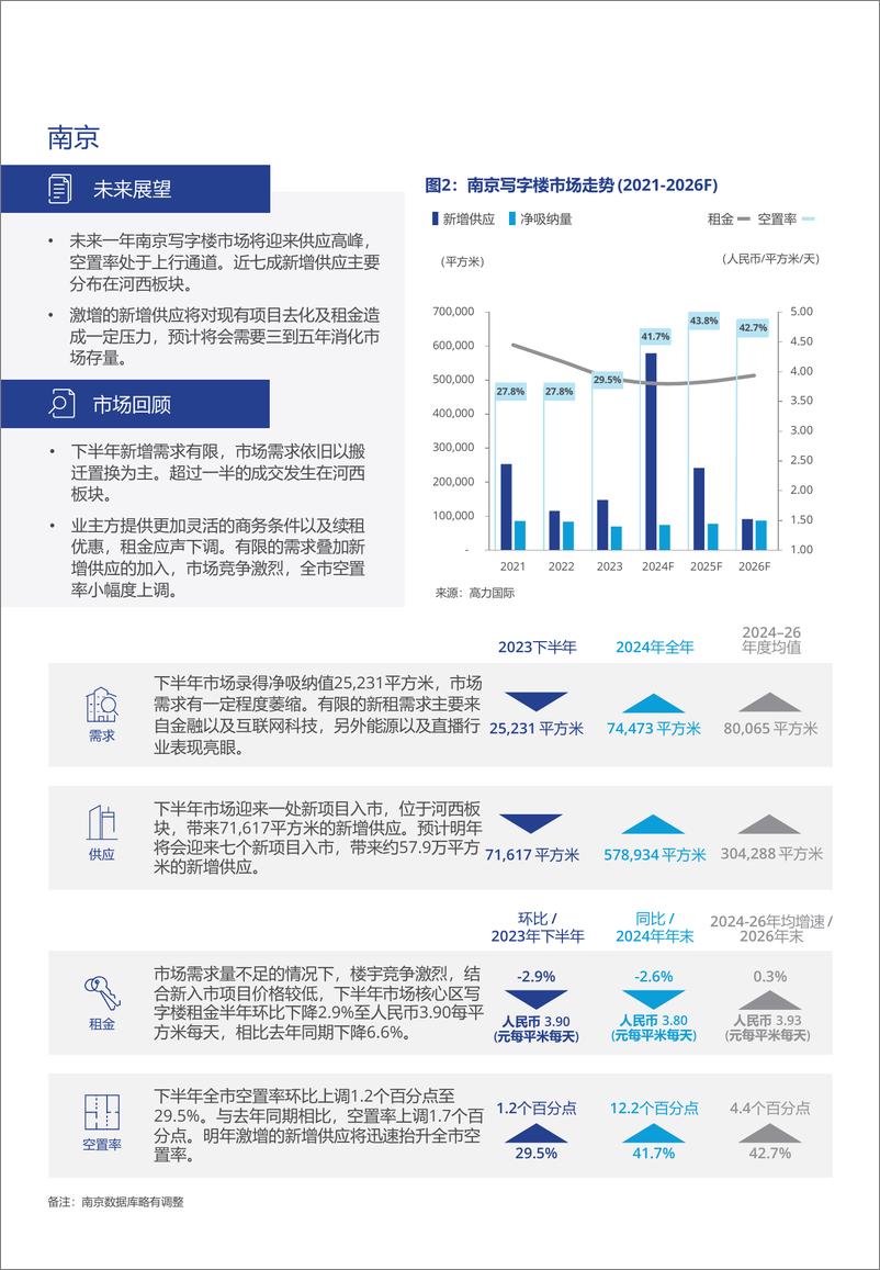 《2023年下半年华东南京、杭州、苏州、武汉写字楼办公楼出租租金市场分析报告与发展前景趋势展望》 - 第3页预览图