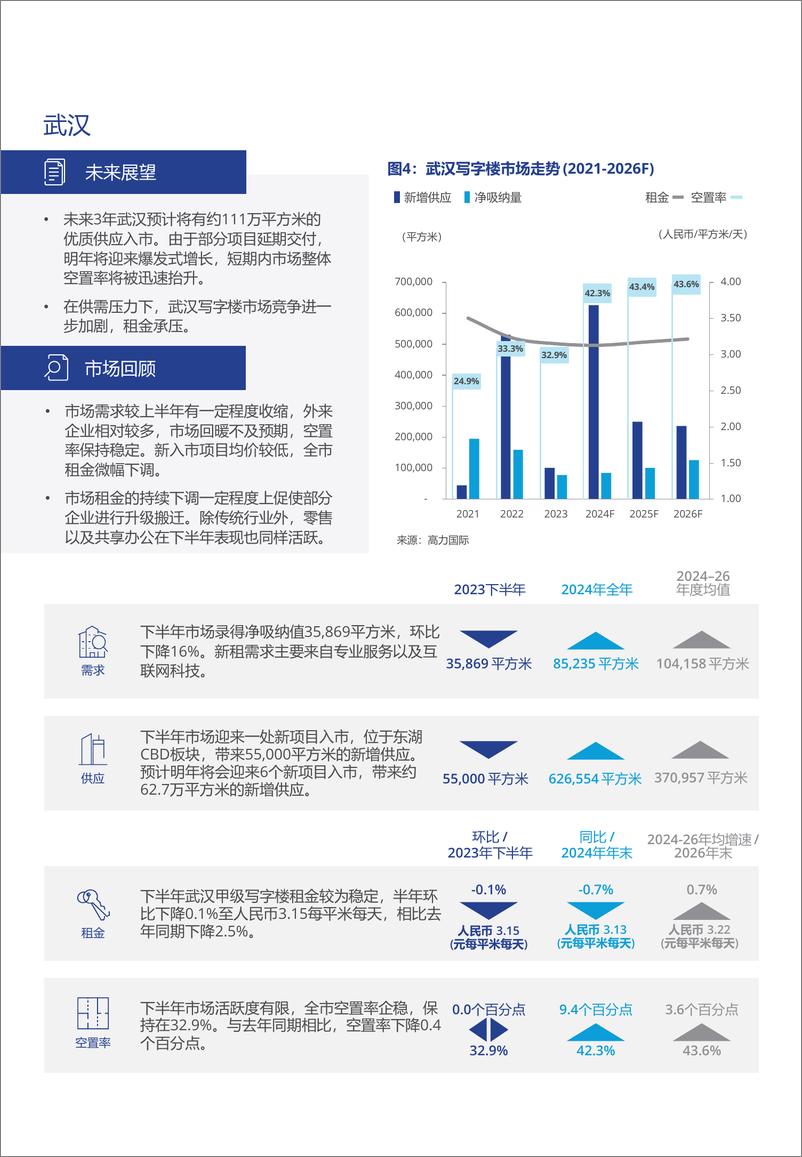 《2023年下半年华东南京、杭州、苏州、武汉写字楼办公楼出租租金市场分析报告与发展前景趋势展望》 - 第5页预览图