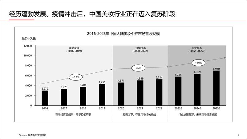 《小红书-预见2023 中国「美妆个护行业」白皮书-96页》 - 第6页预览图