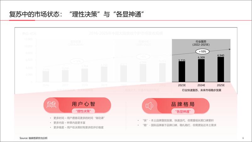 《小红书-预见2023 中国「美妆个护行业」白皮书-96页》 - 第7页预览图