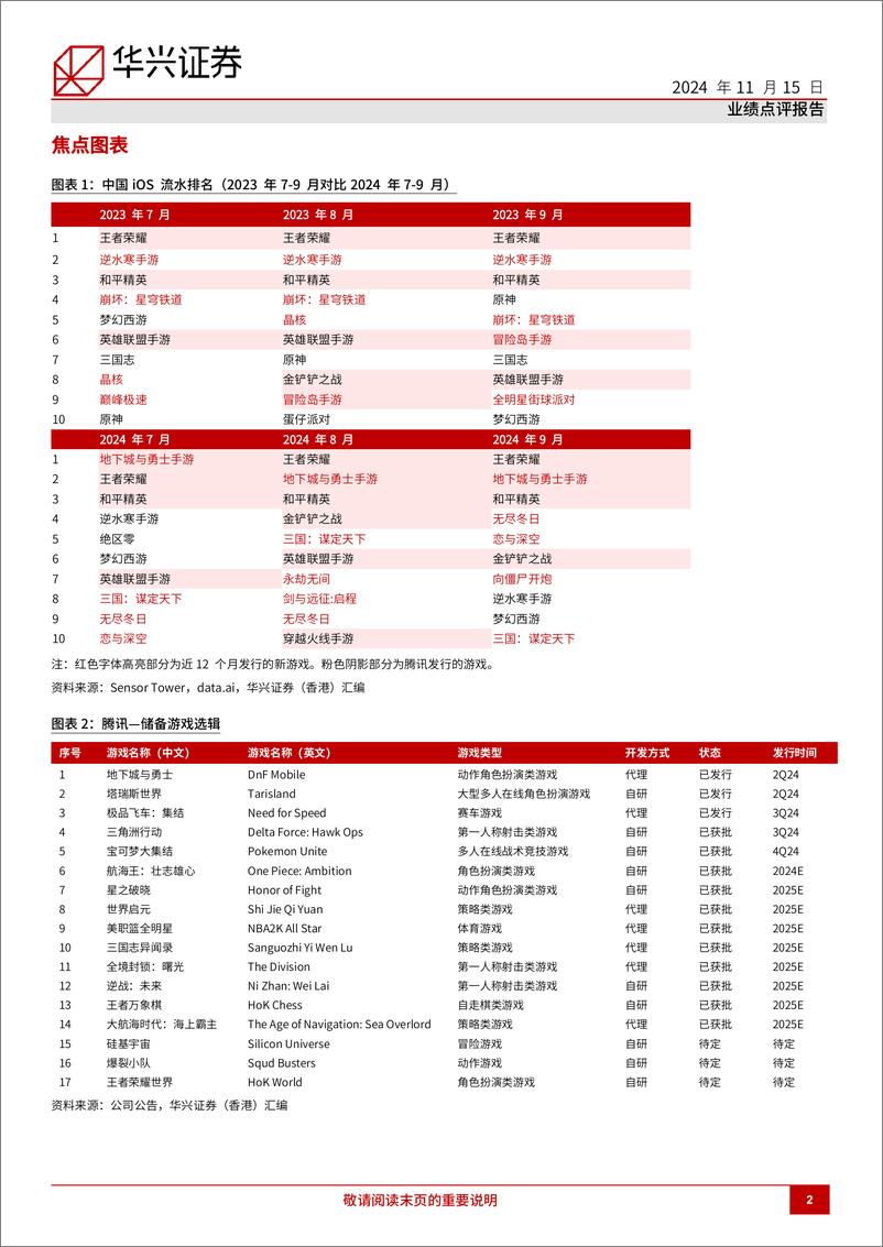 《腾讯控股(0700.HK)3Q24回顾，核心板块市场份额增加-241115-华兴证券-12页》 - 第2页预览图