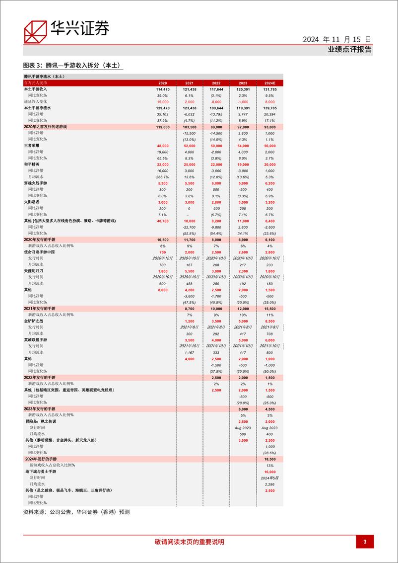 《腾讯控股(0700.HK)3Q24回顾，核心板块市场份额增加-241115-华兴证券-12页》 - 第3页预览图