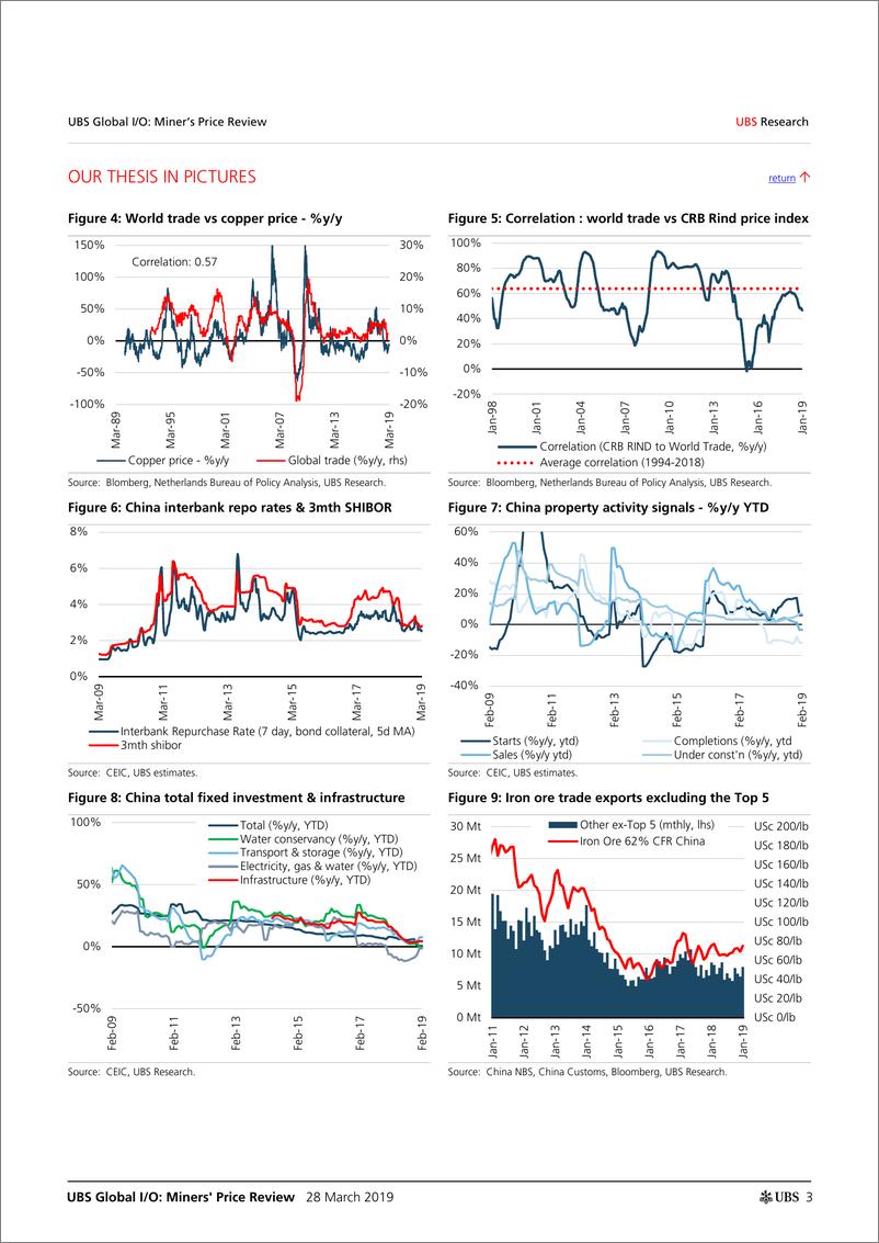 《瑞银-全球-基础材料行业-全球矿工价格回顾-2019.3.28-83页》 - 第4页预览图