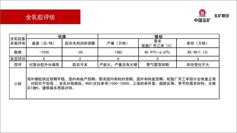 《橡胶月报：橡胶建议偏多思路买1月抛9-20221104-五矿期货-45页》 - 第5页预览图