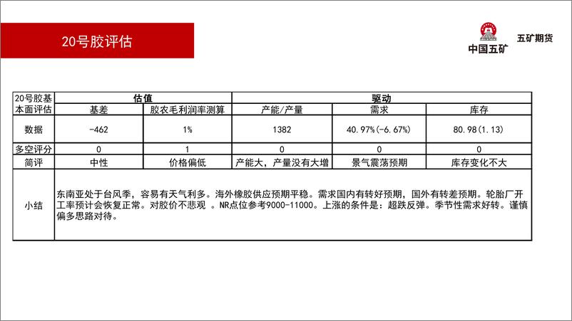 《橡胶月报：橡胶建议偏多思路买1月抛9-20221104-五矿期货-45页》 - 第6页预览图