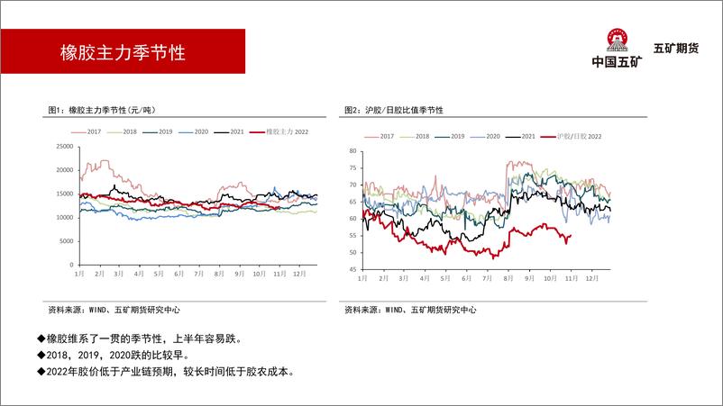 《橡胶月报：橡胶建议偏多思路买1月抛9-20221104-五矿期货-45页》 - 第7页预览图