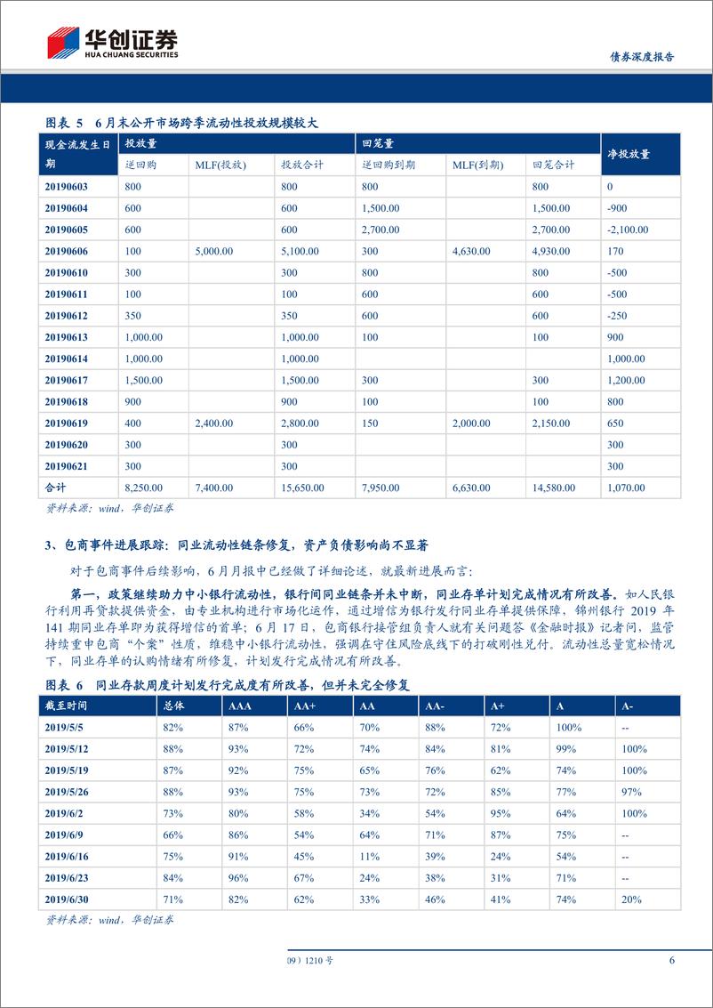 《7月流动性月报：7月资金价格中枢会系统性下移吗-20190702-华创证券-21页》 - 第7页预览图