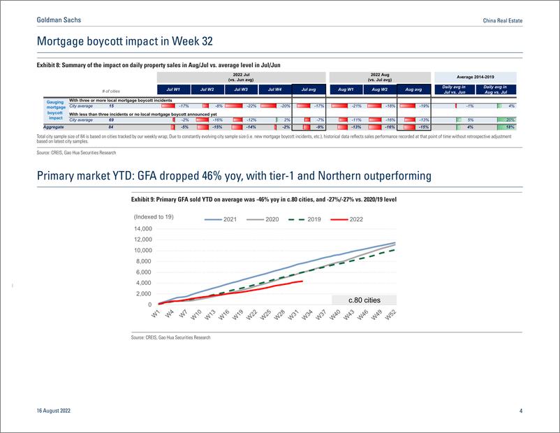 《China Real Estat Week 32 Wrap - Property sales extended declines wow in both primary and secondary despite government stimu...(1)》 - 第5页预览图