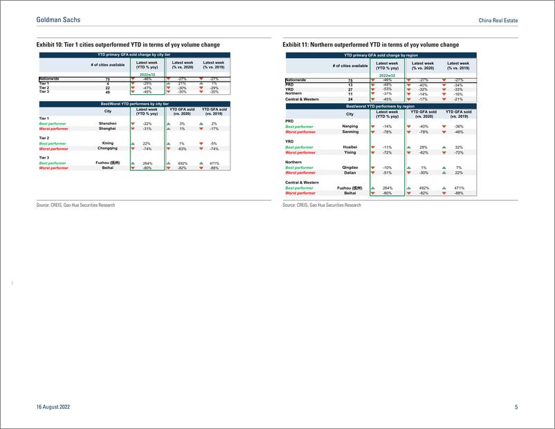 《China Real Estat Week 32 Wrap - Property sales extended declines wow in both primary and secondary despite government stimu...(1)》 - 第6页预览图