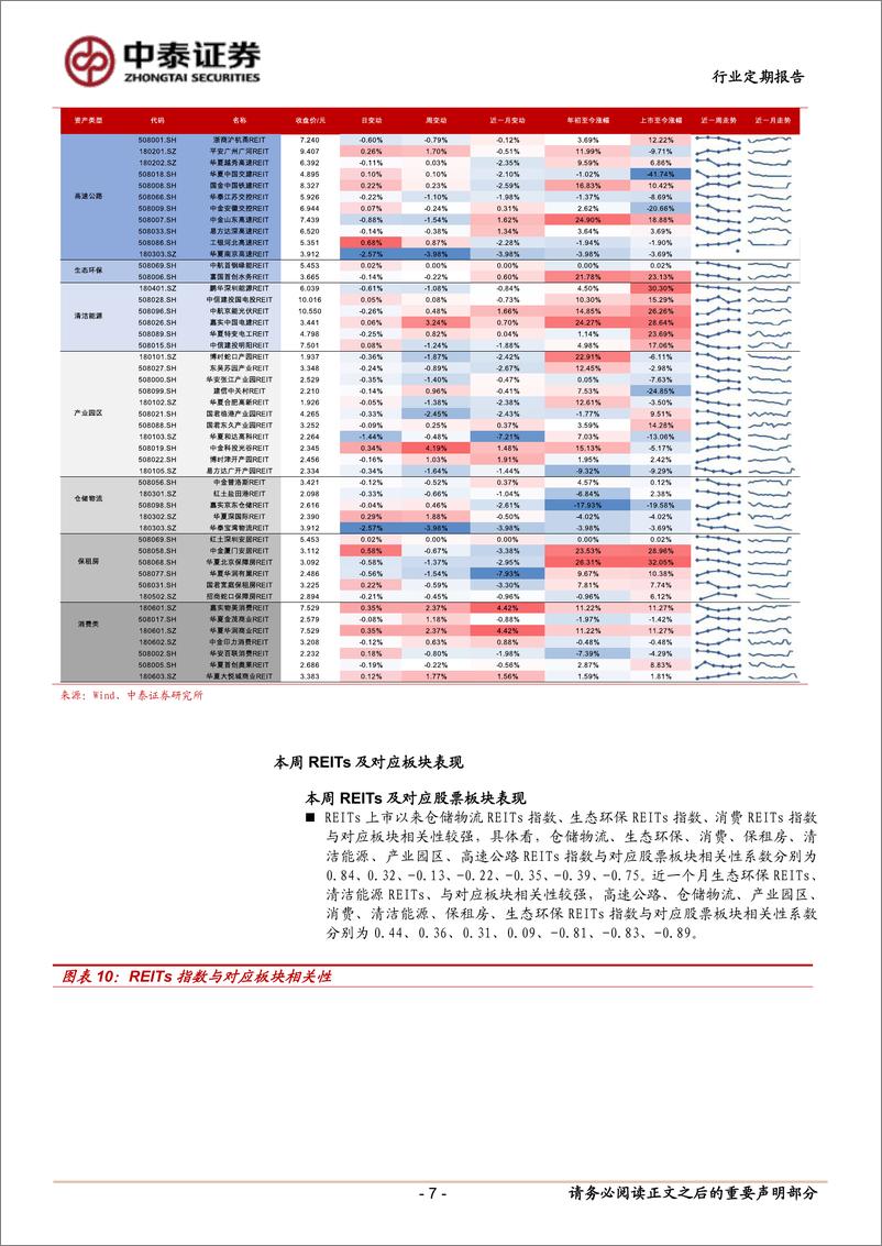 《房地产行业：本周两单REITs上市，微涨收盘-241103-中泰证券-15页》 - 第7页预览图