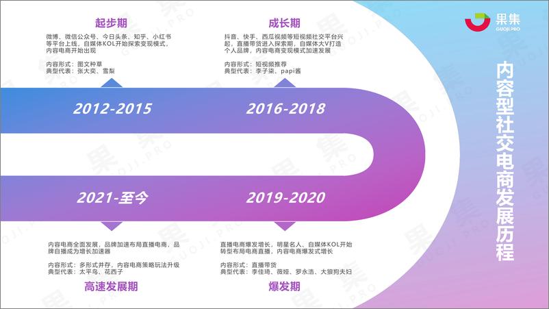 《【果集数据】2021年上半年内容型社交电商行业分析报告》 - 第6页预览图