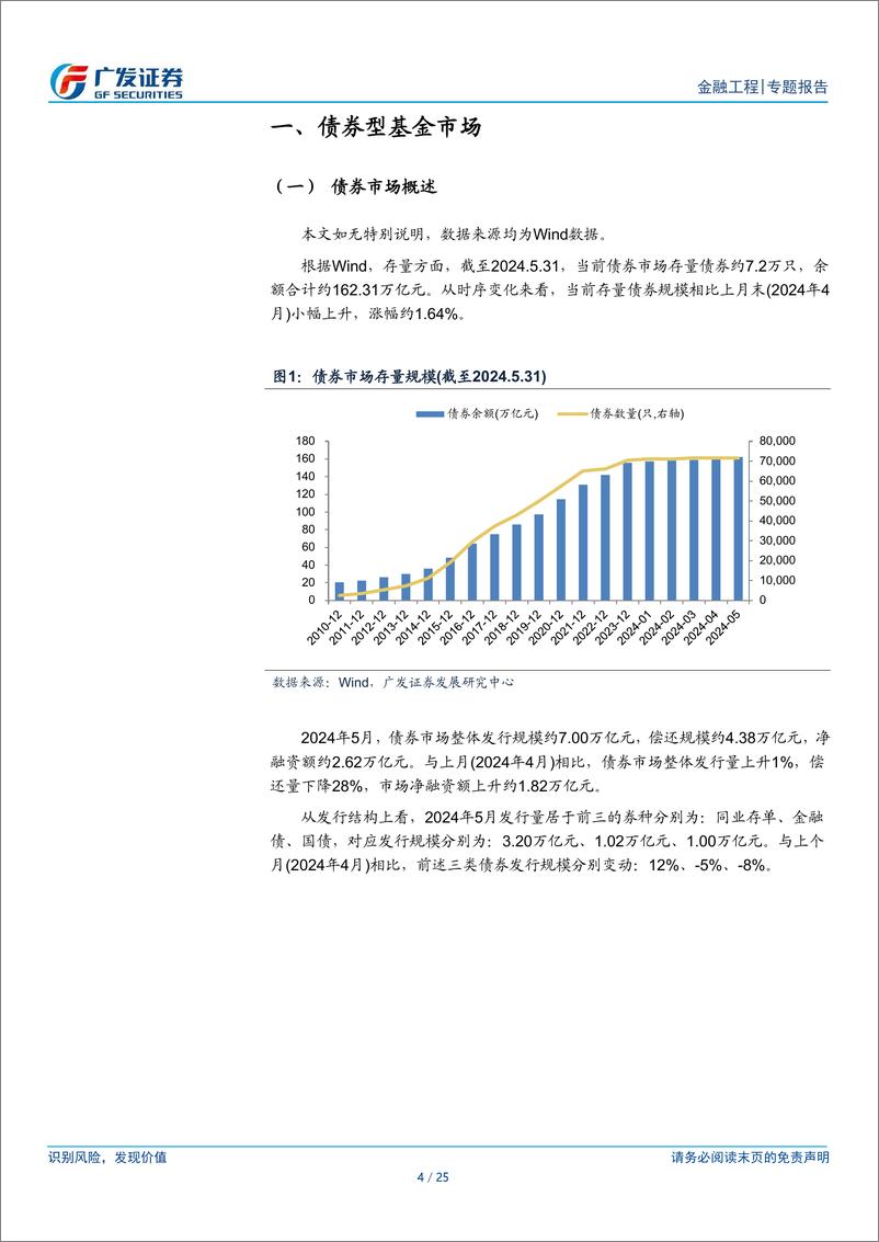 《金融工程：债券型基金月报(2024年5月)，债基发行份额环比下降，转债基金收益占优-240604-广发证券-25页》 - 第4页预览图