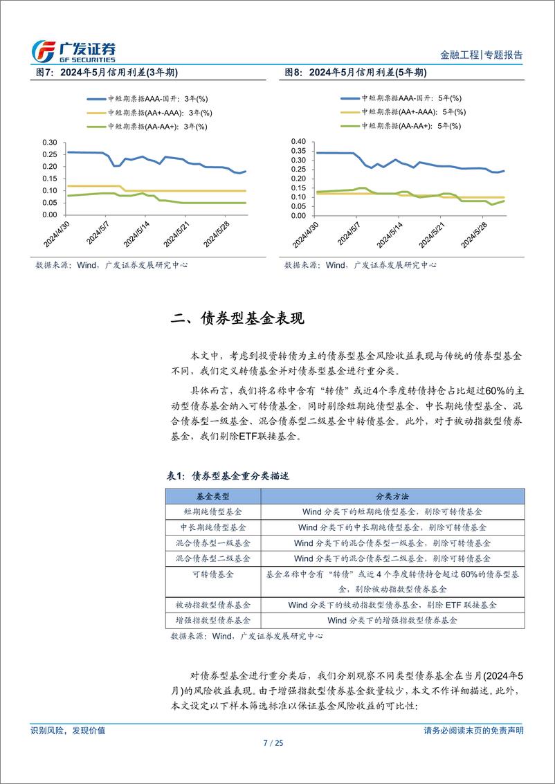 《金融工程：债券型基金月报(2024年5月)，债基发行份额环比下降，转债基金收益占优-240604-广发证券-25页》 - 第7页预览图