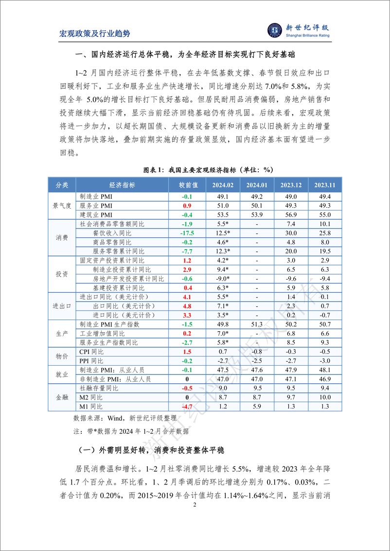 《新世纪评级：经济运行总体平稳 有色和化工产业链景气度较高——2024年1~2月宏观和行业运行简析报告》 - 第2页预览图