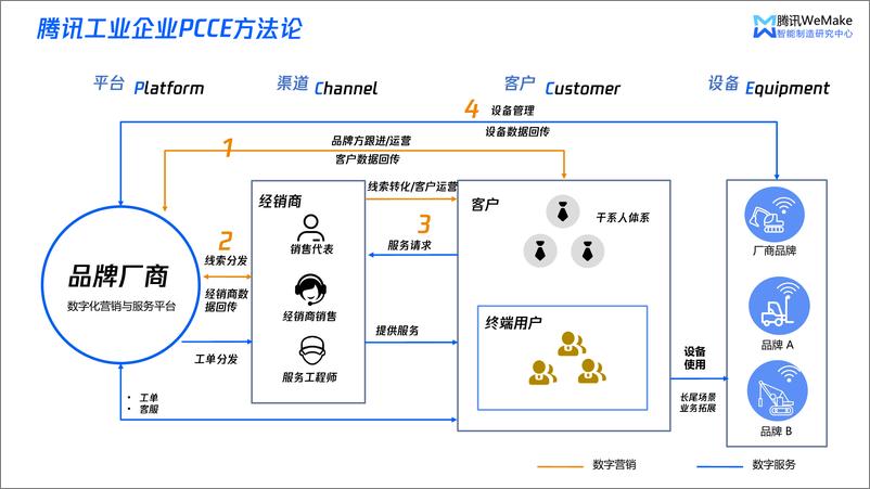 《数字化重塑营销服体系，开启制造企业破局之路-28页》 - 第8页预览图