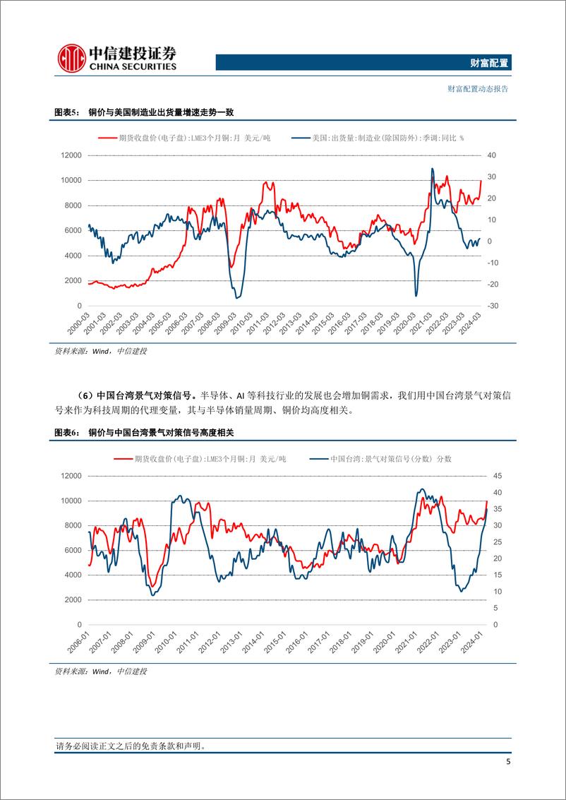 《财富配置动态：再通胀交易告一段落，铜价将见顶回落—基于铜定价模型-240605-中信建投-15页》 - 第6页预览图