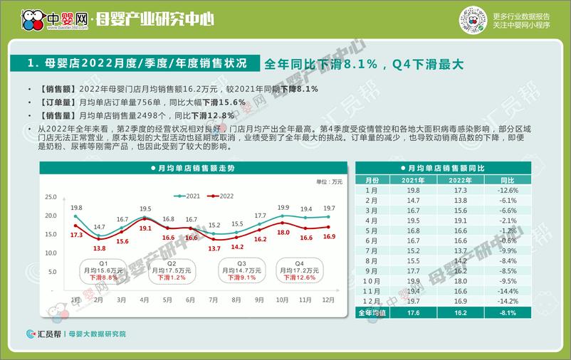 《汇员帮：2022年度中国母婴实体店消费数据分析报告》 - 第7页预览图