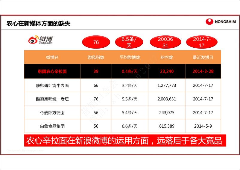 《农心辛拉面事件营销方案（微信：xboxun2017）》 - 第8页预览图