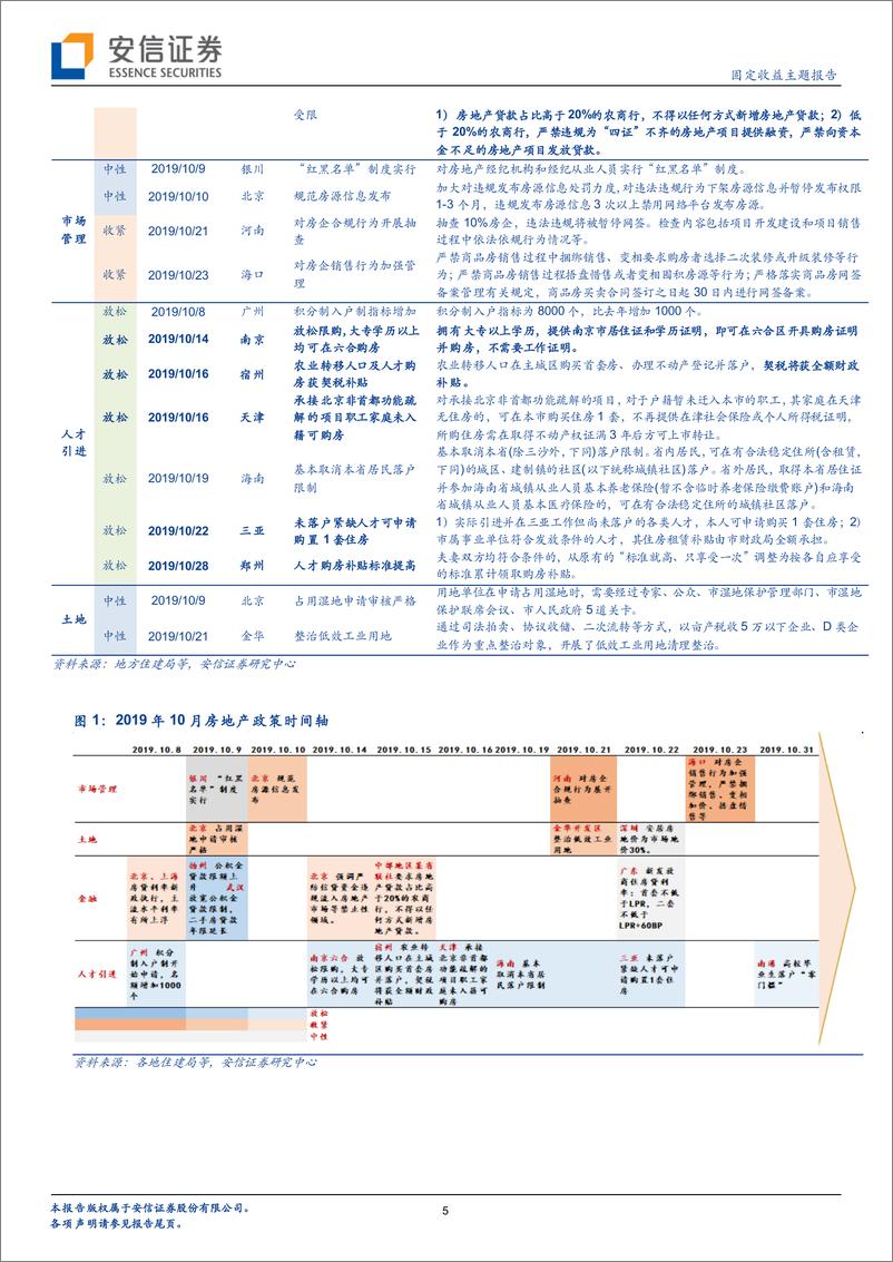 《2019年10月地产债月报：低基数下销售同比再走高，地方人才引进松绑限购-20191107-安信证券-18页》 - 第6页预览图