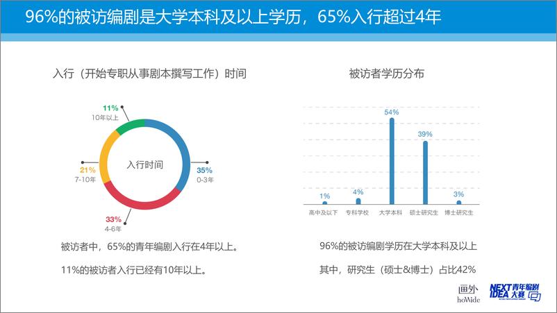 《画外-2018青年编剧生态调查报告-2019.2-47页》 - 第8页预览图