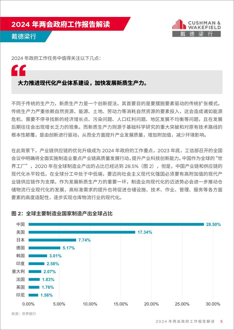 《戴德梁行：2024全国两会政府工作报告解读》 - 第5页预览图