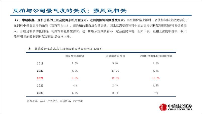 《梅花生物(600873)从农产品视角看公司的业绩上行周期-241113-中信建投-28页》 - 第8页预览图