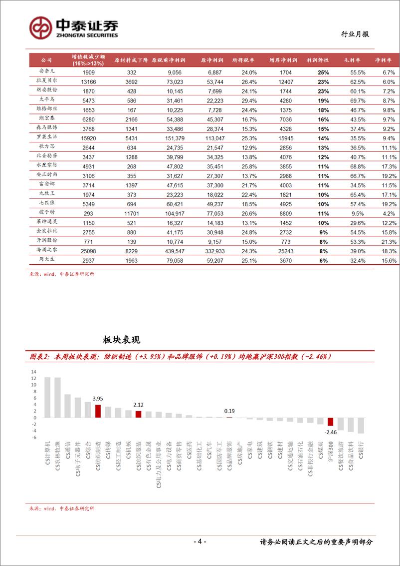 《纺织服装行业月报：增值税率下调对纺服行业影响几何？-20190310-中泰证券-15页》 - 第5页预览图