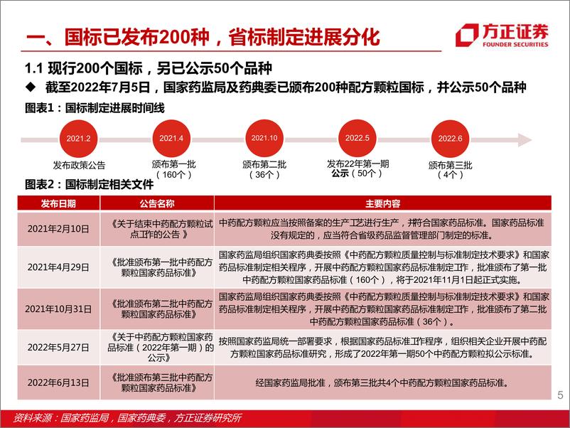 《生物医药行业中药配方颗粒行业专题报告之二：龙头企业国标备案领先，国6家优势省份省标备案突出-20220710-方正证券-31页》 - 第6页预览图