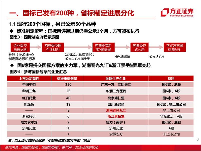 《生物医药行业中药配方颗粒行业专题报告之二：龙头企业国标备案领先，国6家优势省份省标备案突出-20220710-方正证券-31页》 - 第7页预览图