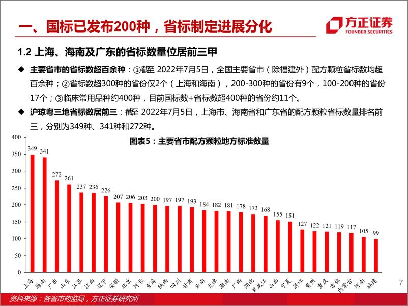 《生物医药行业中药配方颗粒行业专题报告之二：龙头企业国标备案领先，国6家优势省份省标备案突出-20220710-方正证券-31页》 - 第8页预览图