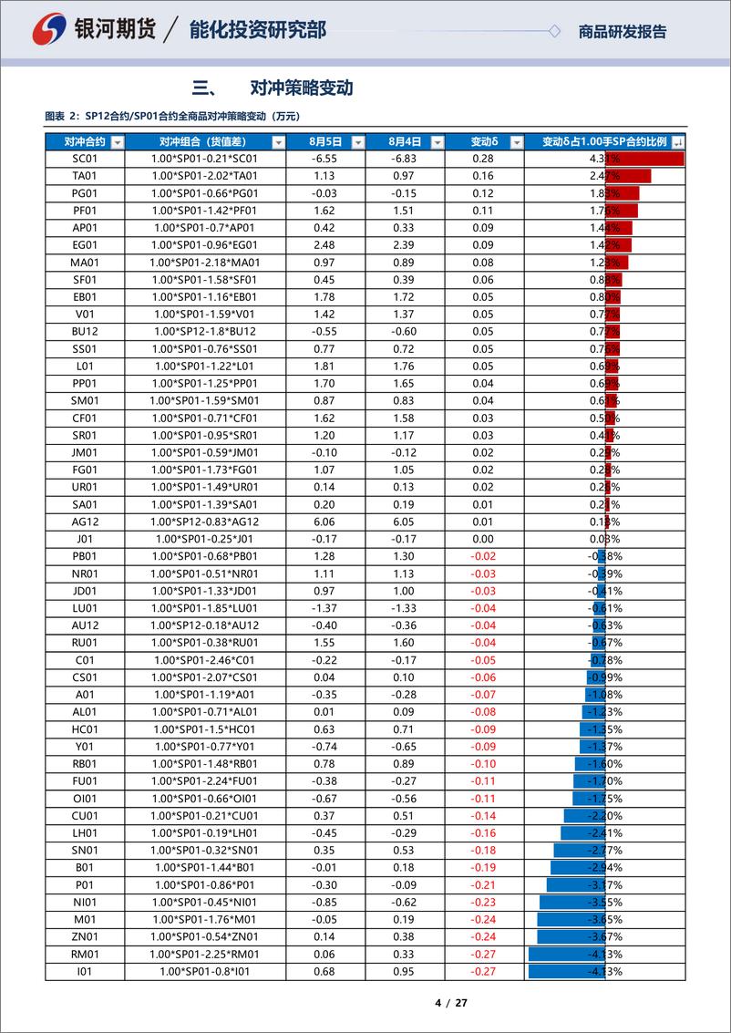 《SP12合约&SP01合约全商品对冲报告：商品为鉴，可正自身-20220805-银河期货-27页》 - 第5页预览图
